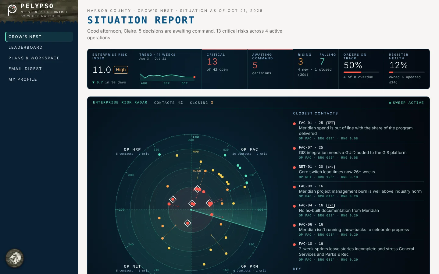 Central Command's Situation report